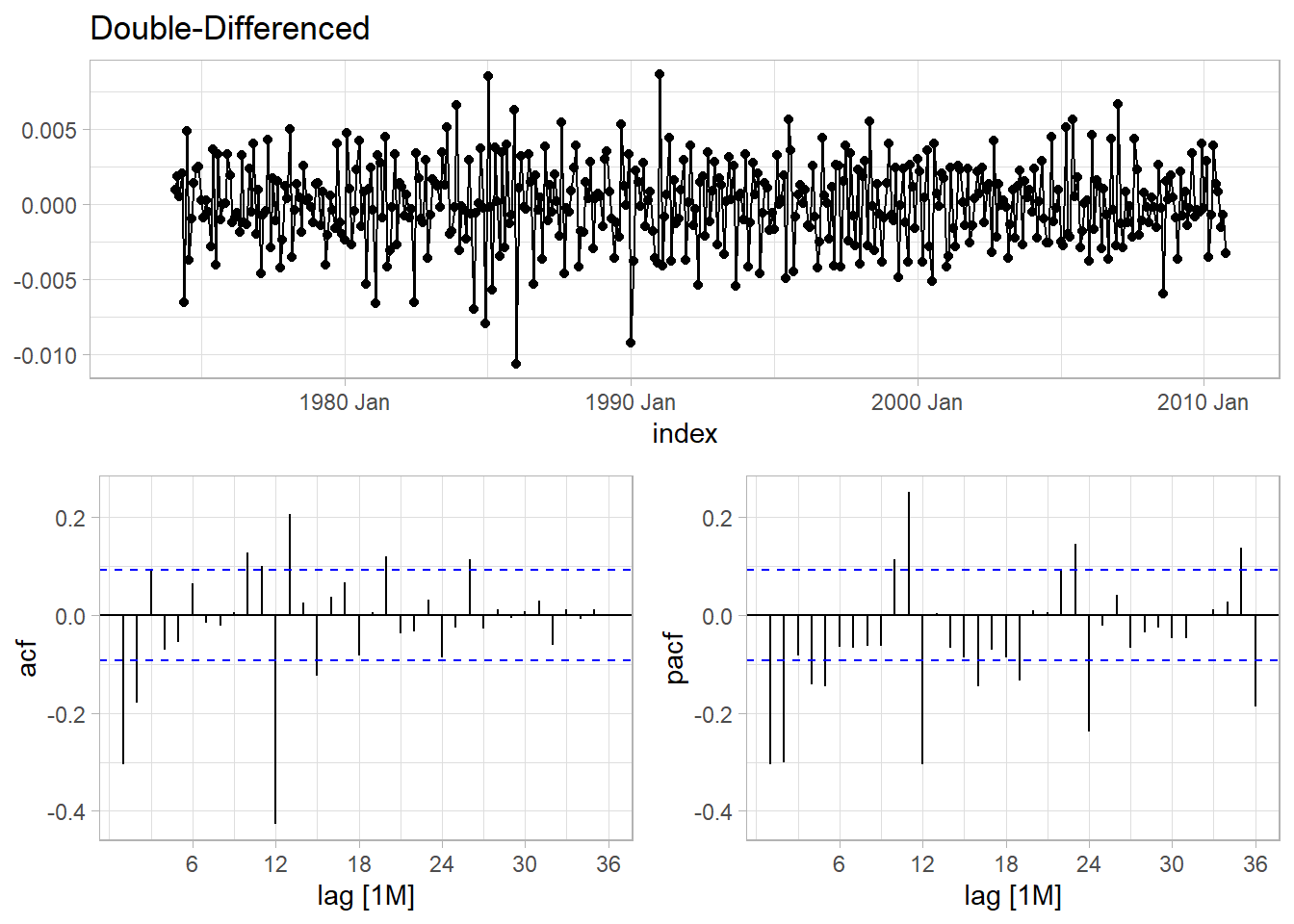 Double-differenced fpp::usmelec data with ACF and PACF plots.