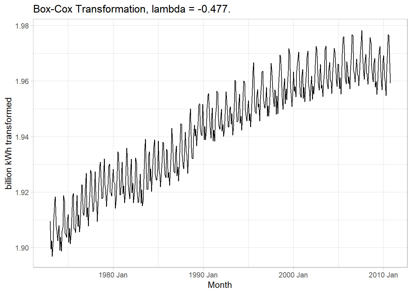 Box-Cox transformation produces constant variance.