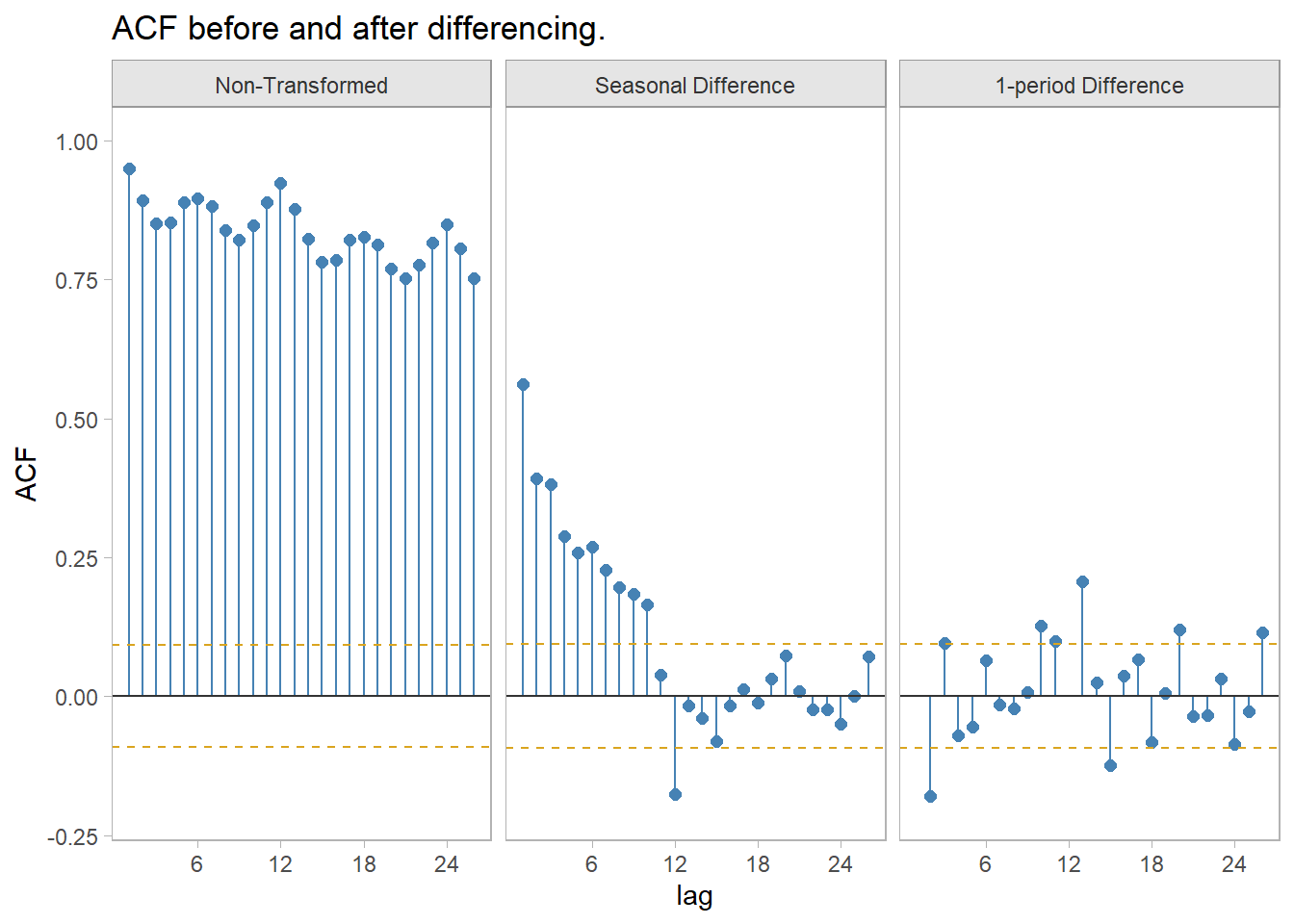 ACF before and after differencing.