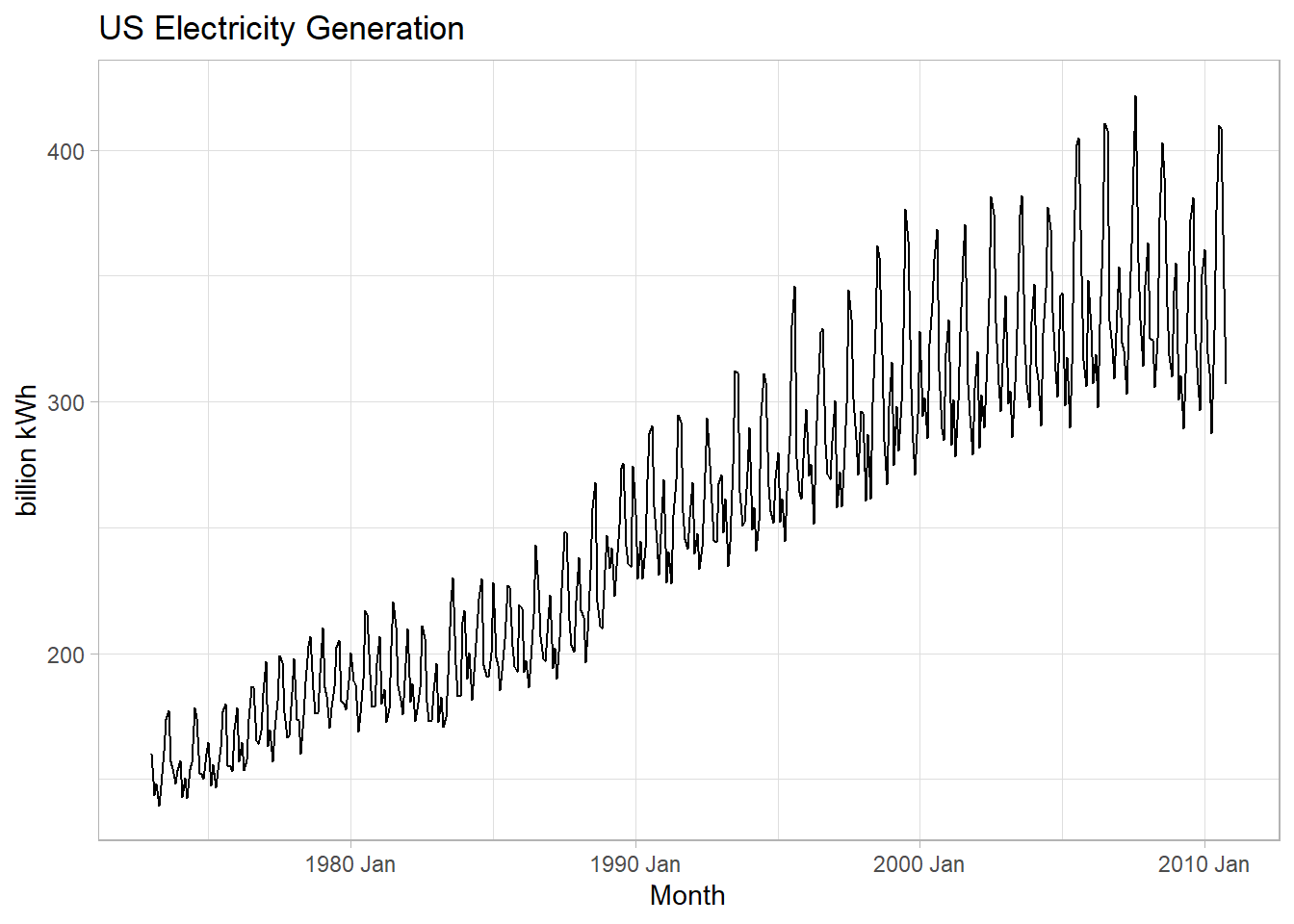 Data series with trend and non-constant variance.