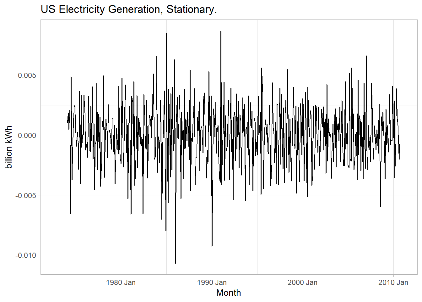 Box-Cox transformation plus double-differencing produces stationary time series with constant variance.