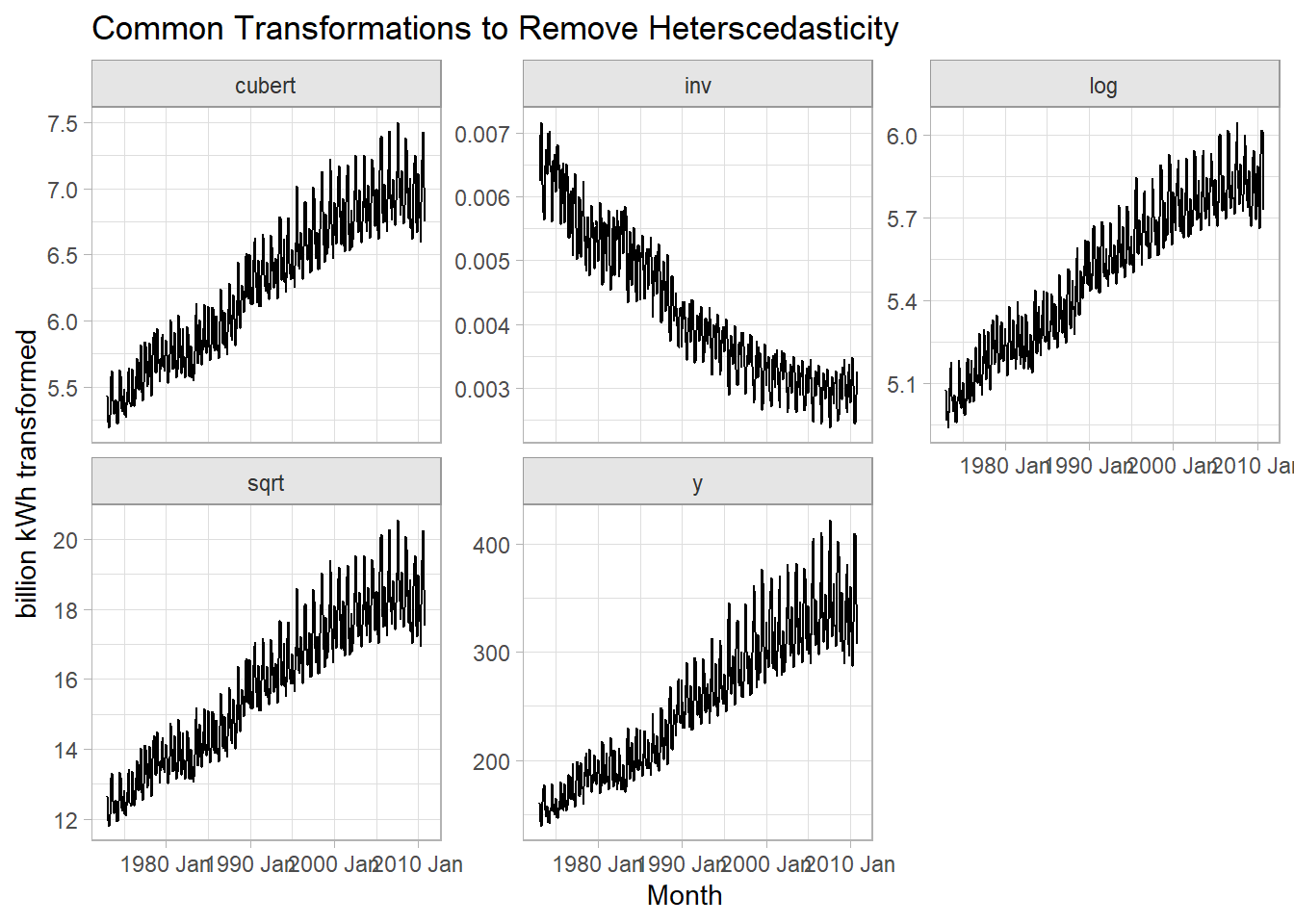 Standard transformations may under- or over-shoot constant variance.